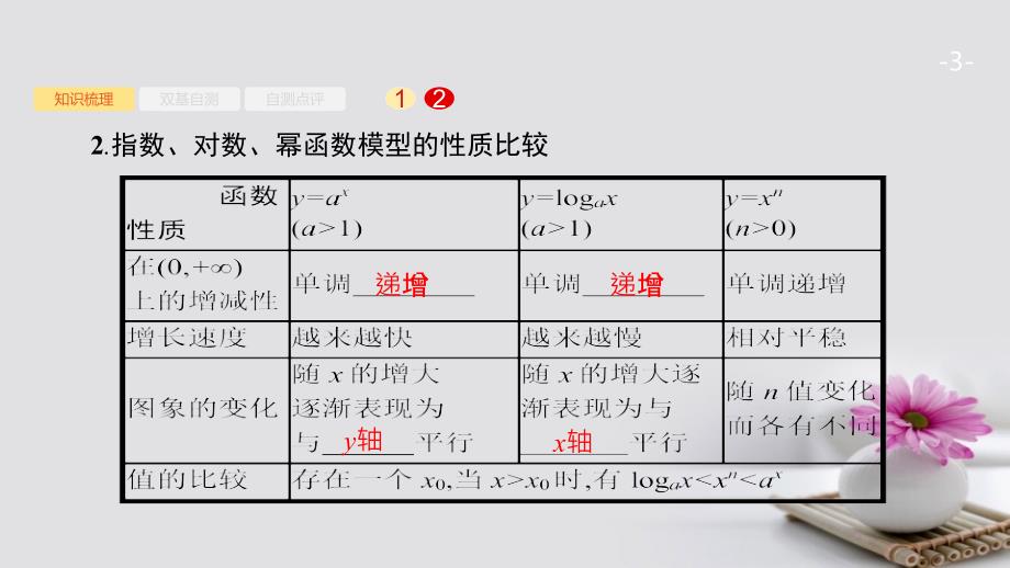 2018版高考数学大一轮复习 第二章 函数 2.9 函数模型及其应用课件 文 新人教A版_第3页