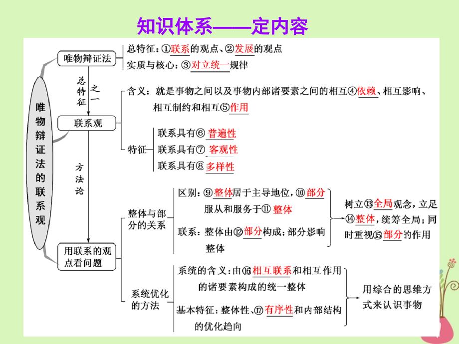 2019届高考政治一轮总复习（A版）第三单元 思想方法与创新意识 第七课 唯物辩证法的联系观课件 新人教版必修4_第3页