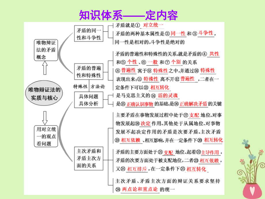 2019届高考政治一轮总复习（A版）第三单元 思想方法与创新意识 第九课 唯物辩证法的实质与核心课件 新人教版必修4_第2页