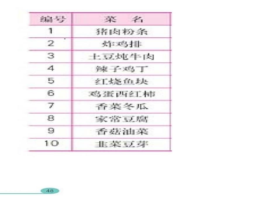 四年级数学（下册） 3 运算定律与简便计算（第8课时）营养午餐课件 新人教版_第4页