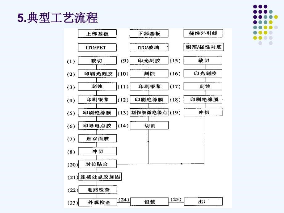 触摸屏知识简介要点_第5页