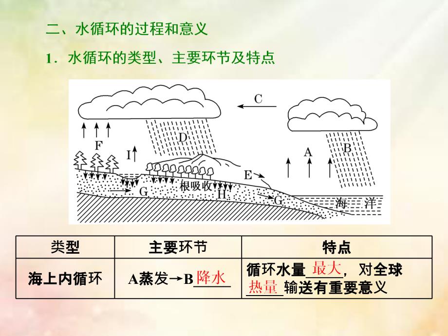 2019版高考地理大一轮复习 第一部分 第二章 自然环境中的物质运动和能量交换 第六讲 水循环课件 湘教版_第4页