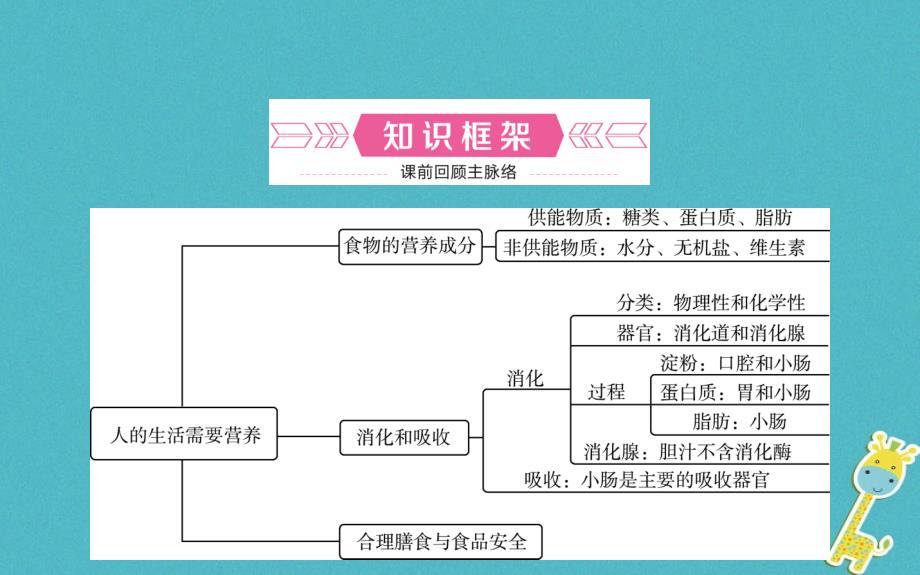 山东省济南市2018年中考生物 第三单元 生物圈中的人 第一章 人的生活需要营养课件_第2页