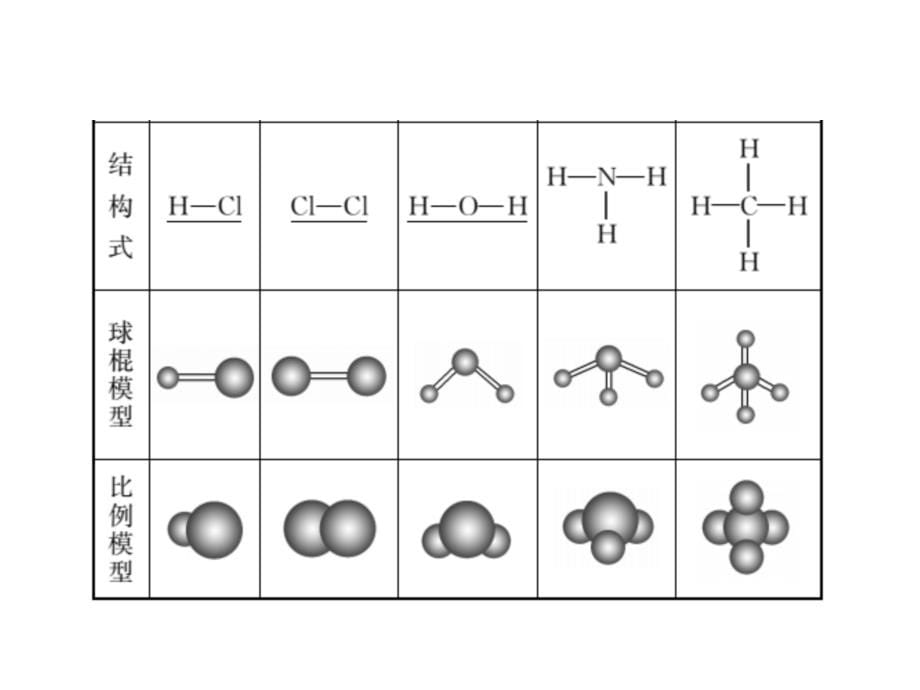 【苏教版】2018年化学必修二：1.2.2《共价键、分子间作用力》ppt课件（60页）_第5页