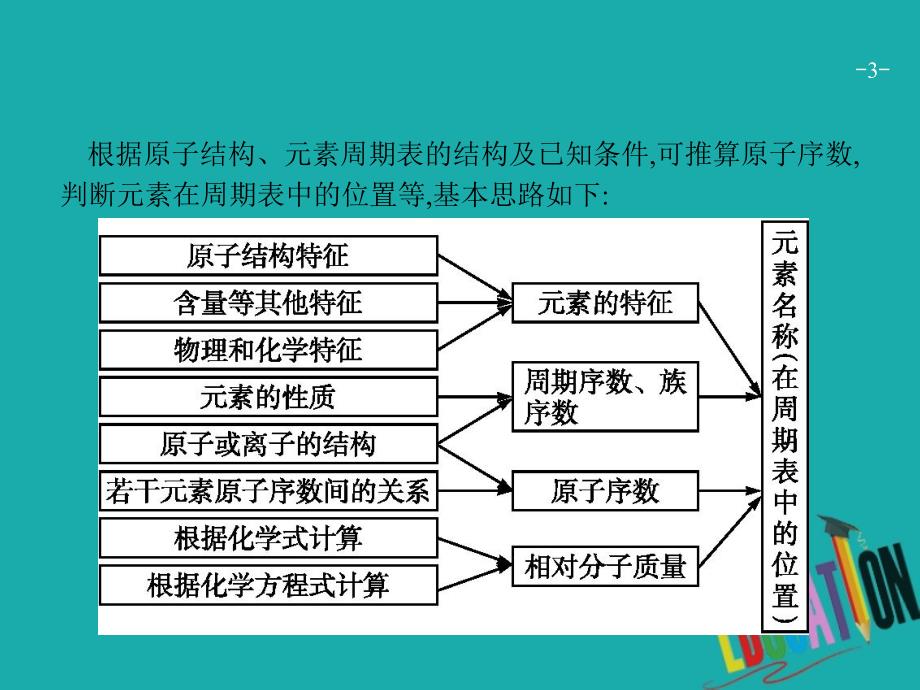 （新课标）2019版高考化学一轮复习 第五单元 物质结构 元素周期律 高考热点题型5 元素推断题解题指导课件_第3页