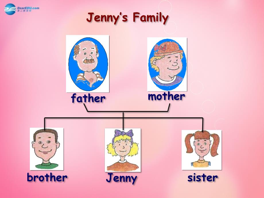 三年级英语（上册） Unit 4 Family Lesson 21 Jenny’s Family课件 冀教版（三起）_第3页