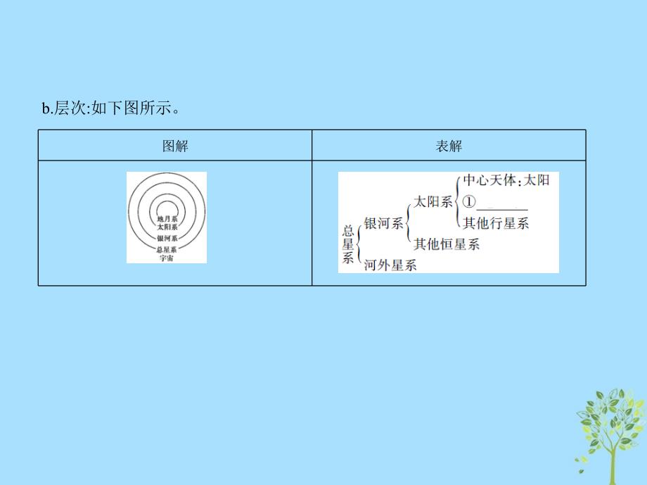 （新课标）2019版高考地理一轮复习 专题二 宇宙中的地球 第一讲 地球的宇宙环境与圈层结构课件_第3页