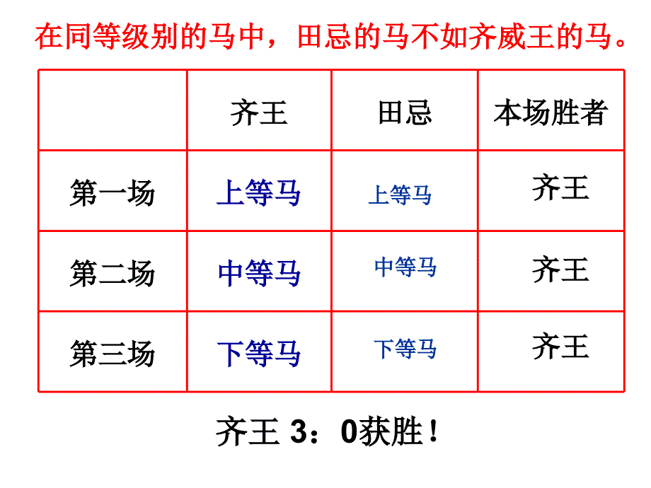 (赛课课件）四年级上册数学《田忌赛马》 (共25张PPT)_第3页