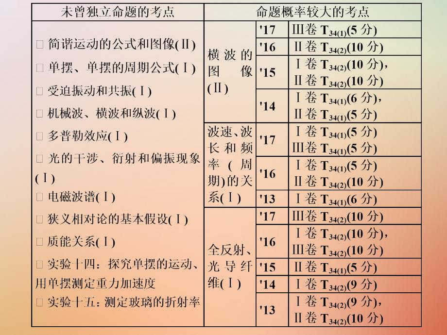 2019届高考物理一轮复习 第十四章 波与相对论 第1节 机械振动课件_第3页