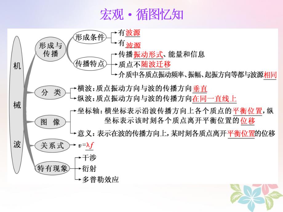 （江苏专版）2019高考物理一轮复习 第十三章 波与相对论 第2节 机械波课件 选修3-4_第4页