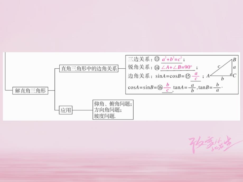 九年级数学下册 28 锐角三角函数小结与复习课件 （新版）新人教版_第3页