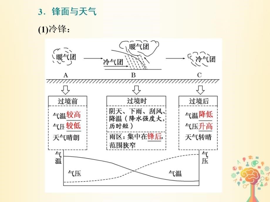 （江苏专版）2019版高考地理大一轮复习 第一部分 第二单元 从地球圈层看地理环境 第五讲 常见的天气系统实用课件_第5页