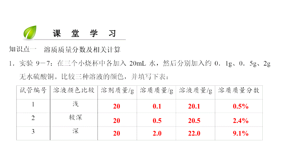 2018年九年级化学下册 第9单元 溶液 课题3 溶液的浓度(第1课时)课件 （新版）新人教版_第4页