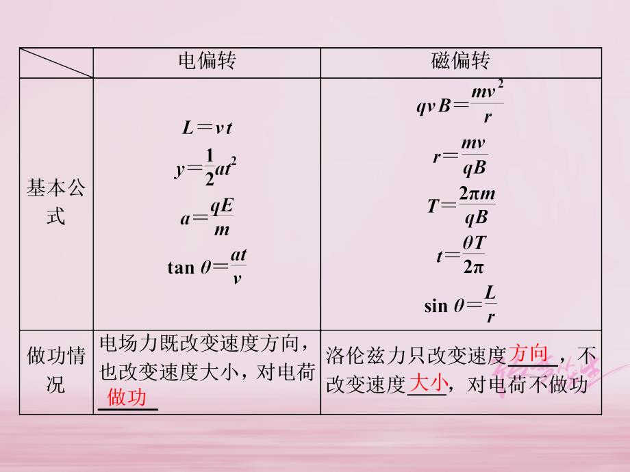 （江苏选考）2018版高考物理二轮复习 第一部分 专题三 电场与磁场 十六、高考压轴题——带电粒子在复合场中的运动(1)课件_第3页