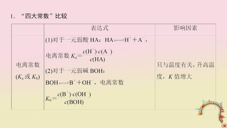 （全国通用）2019版高考化学一轮复习 第8章 水溶液中的离子平衡 高考专题讲座5 水溶液中的四大常数及其应用课件_第4页