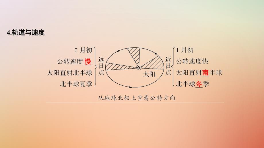 2019版高考地理一轮复习 第一单元 宇宙中的地球 第5讲 地球公转及其地理意义（第1课时）课件 湘教版_第3页