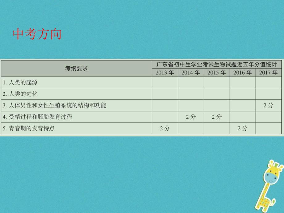 广东省2018年中考生物 第四单元 生物圈中的人 第一章 人的由来课件_第2页