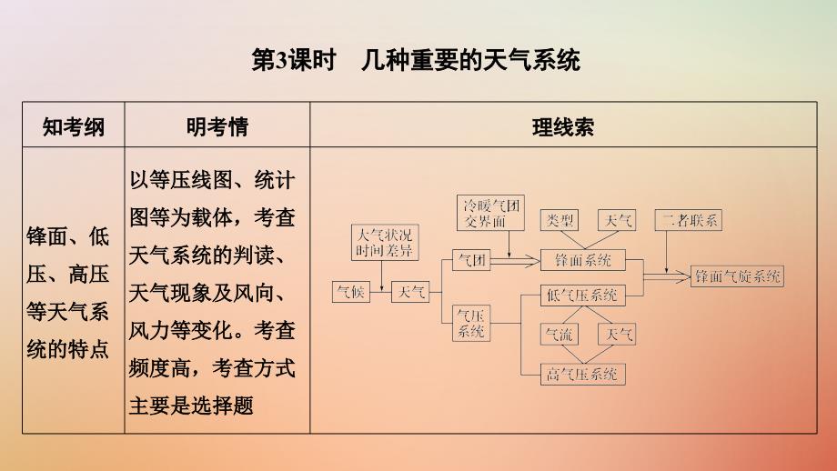 2019版高考地理一轮复习 第二单元 自然环境中的物质运动和能量交换 第6讲 大气的热状况与大气运动 第3课时课件 中图版_第1页