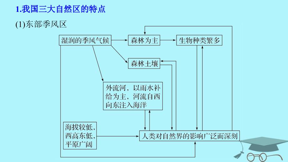 浙江省2018版高考地理二轮复习 7 区域可持续发展（含“3S”）微专题28 中国地理课件_第4页