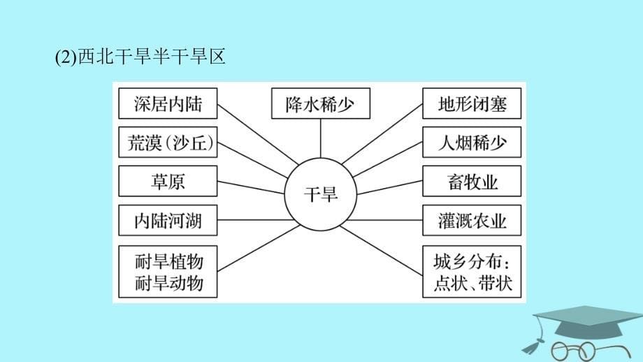 浙江省2018版高考地理二轮复习 7 区域可持续发展（含“3S”）微专题28 中国地理课件_第5页