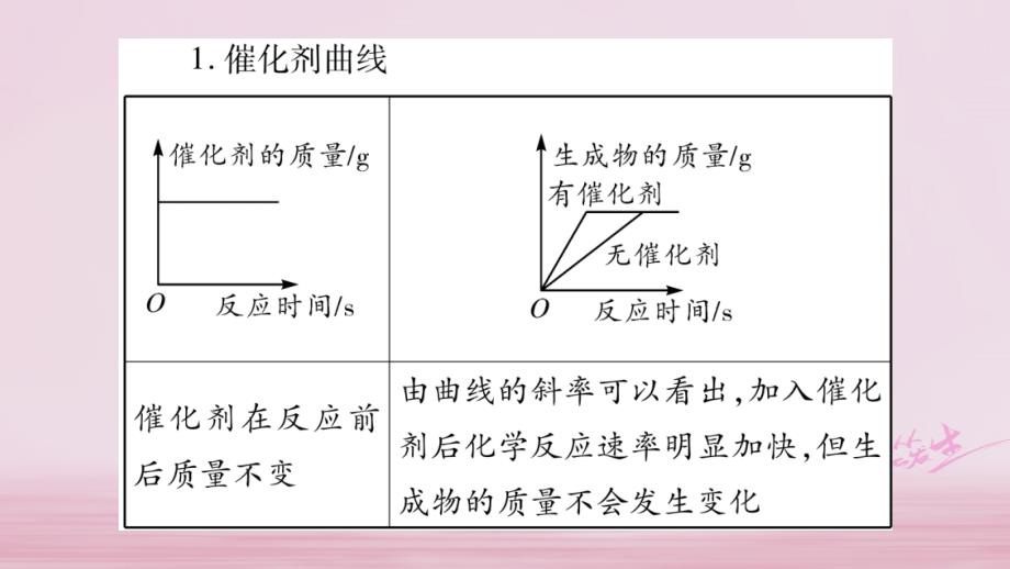 （四川专版）2018中考化学总复习 第二部分 题型专题突破 专题4 坐标曲线题课件_第4页