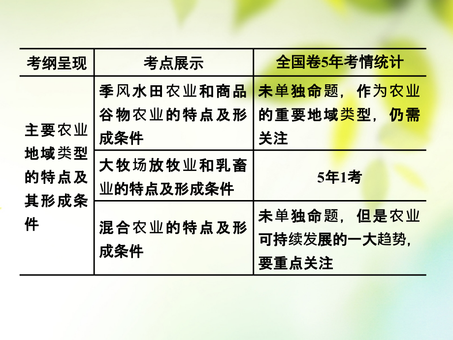 （通用版）2019版高考地理一轮复习 第三部分 人文地理 第三章 农业与地理环境 第二讲 世界主要农业地域类型课件_第2页