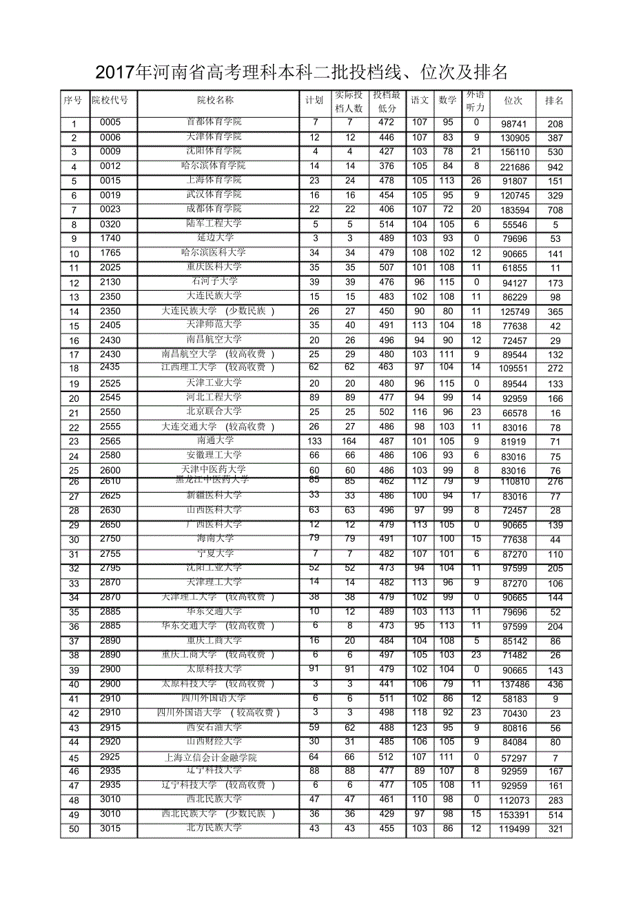 2017年河南省高考理科本科二批投档线_第1页