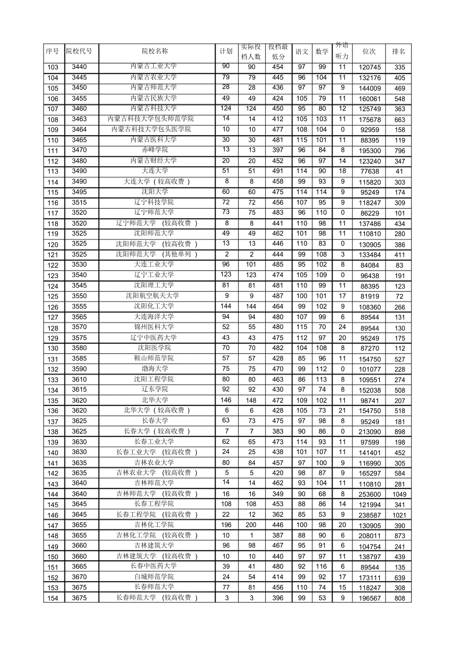 2017年河南省高考理科本科二批投档线_第3页