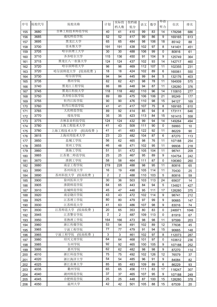 2017年河南省高考理科本科二批投档线_第4页