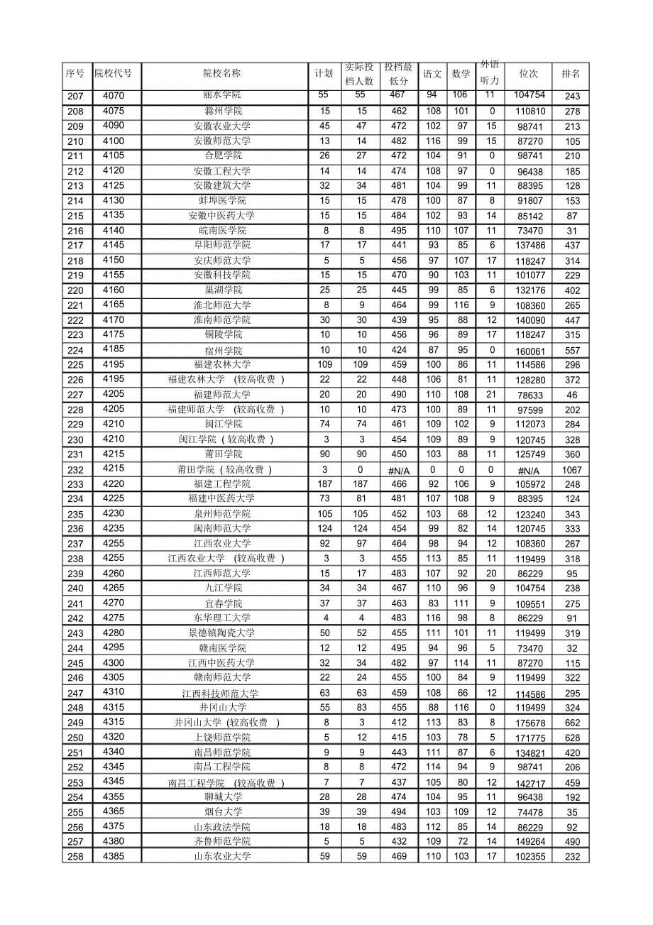 2017年河南省高考理科本科二批投档线_第5页