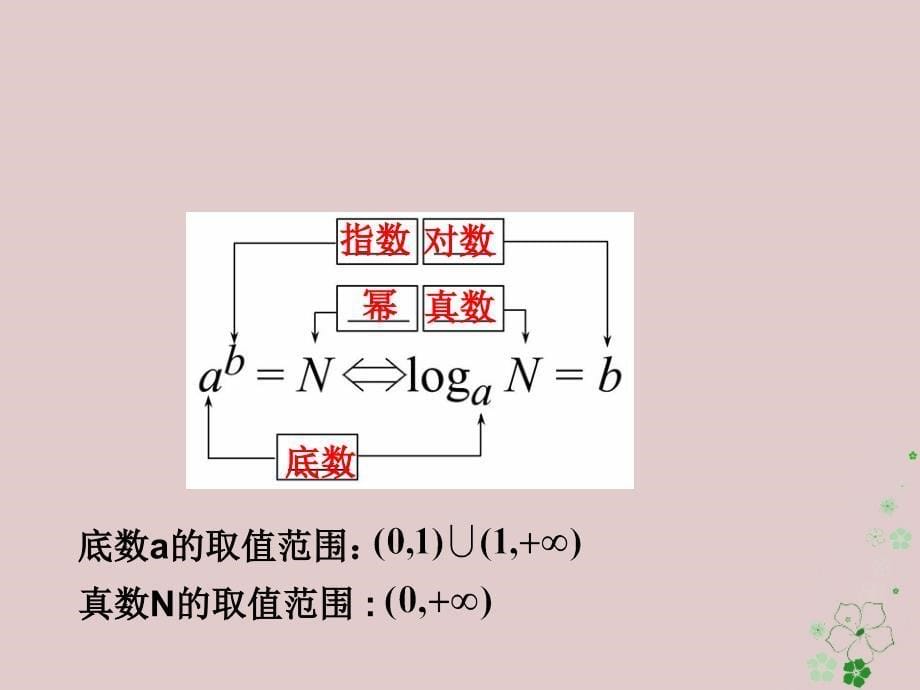 安徽省涡阳县高中数学 第三章 指数函数和对数函数 3.4.1 对数的概念课件3 北师大版必修1_第5页