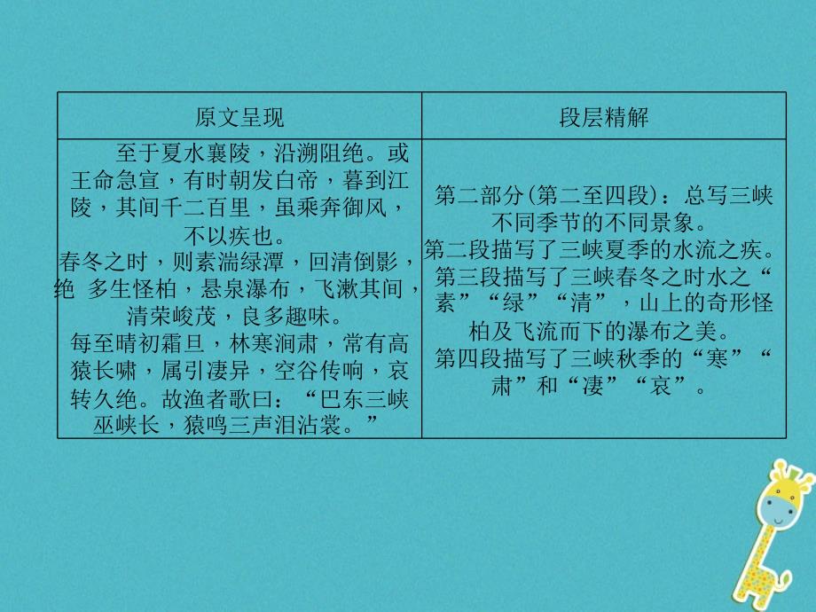 青海省2018届中考语文 文言文知识梳理 第8篇 三峡复习课件_第3页