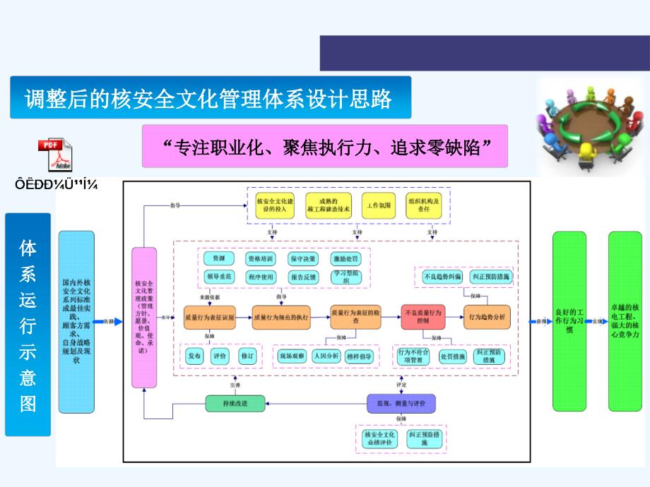 核安全文化管理体系建设推进工作交流培训_第4页