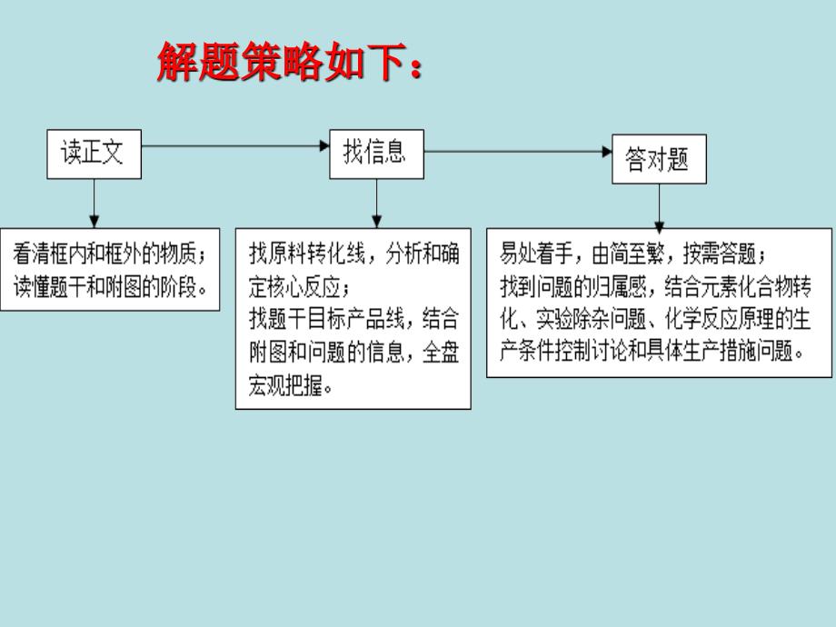 2020年高考化学专题复习_第4页