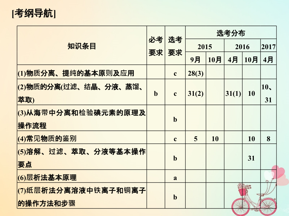 （浙江专版）2019版高考化学大一轮复习 专题十一 实验化学 课时2 物质的分离与提纯、检验与鉴别课件_第2页