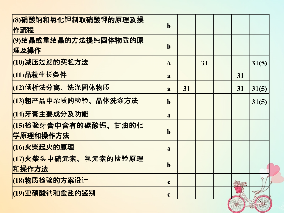 （浙江专版）2019版高考化学大一轮复习 专题十一 实验化学 课时2 物质的分离与提纯、检验与鉴别课件_第3页