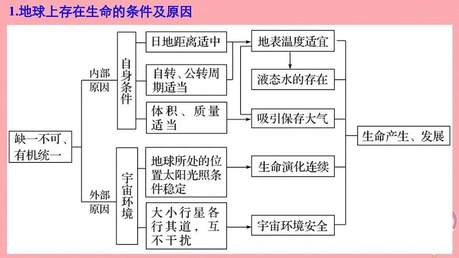 （浙江选考）2018届高三地理二轮专题复习 专题一 地球运动 微专题1 太阳和太阳系课件 新人教版_第5页