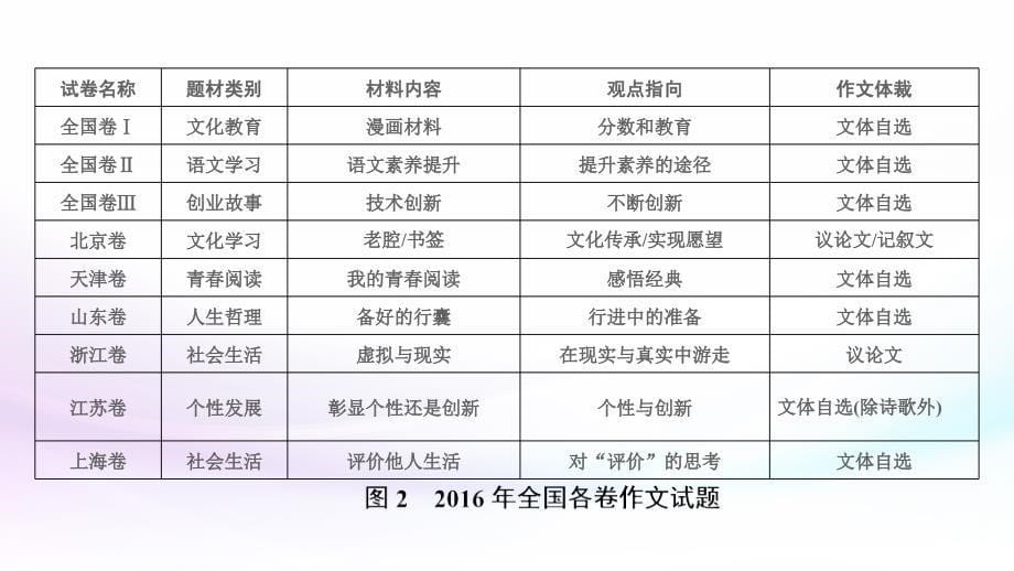 【突破全国卷】名师讲座9高考作文题设考方向及解题策略含答案_第5页