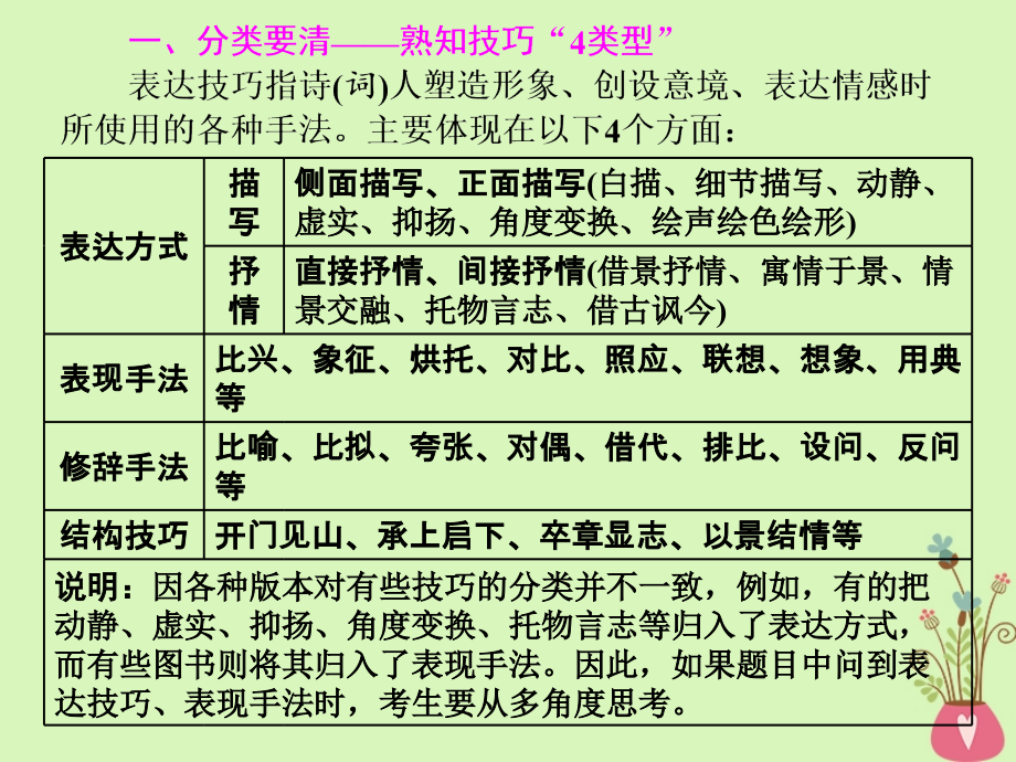 2019版高考语文一轮复习：如何做对题_情感形象语言技巧四大考点逐一精析第5讲题型研究_古诗歌表达技巧_第4页