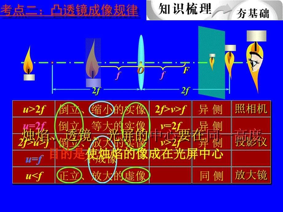 精品：中考物理总复习课件《透镜及其应用》_第5页