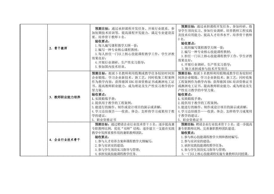 （OA自动化）电气自动化专业建设任务书-重庆工业职业技术学院_第4页