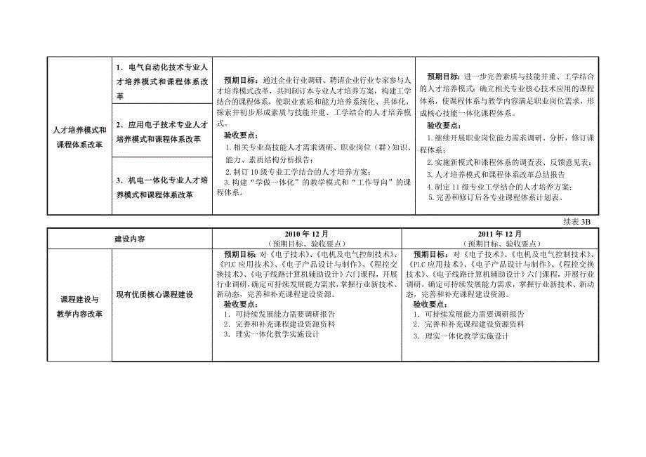 （OA自动化）电气自动化专业建设任务书-重庆工业职业技术学院_第5页