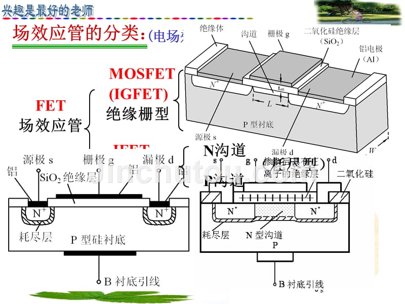 第4讲MOS管放大电路ppt课件-医学资料_第3页