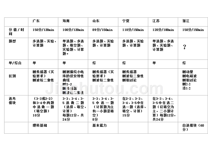 触摸新高考脉准复习思路-医学资料_第4页