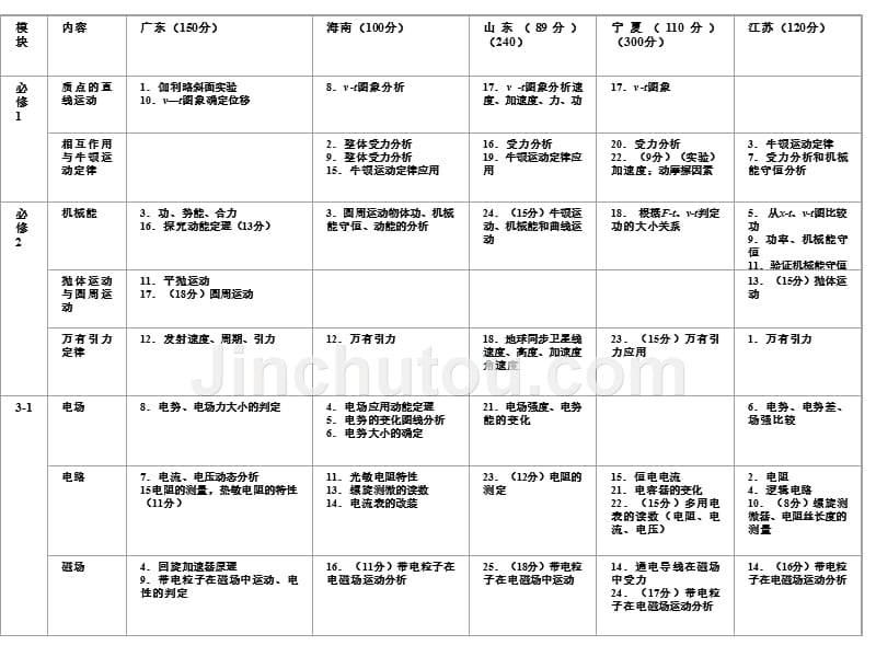 触摸新高考脉准复习思路-医学资料_第5页