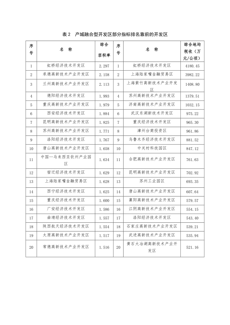 部分指标排名靠前的开发区.docx_第2页