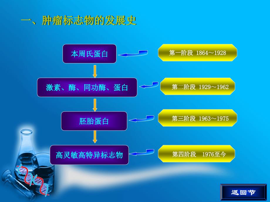 第十七章体液肿瘤标志物ppt课件_第4页