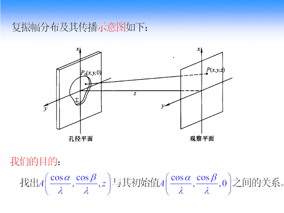 第8讲复振幅分布的角谱理论及菲涅耳衍射-医学资料_第4页