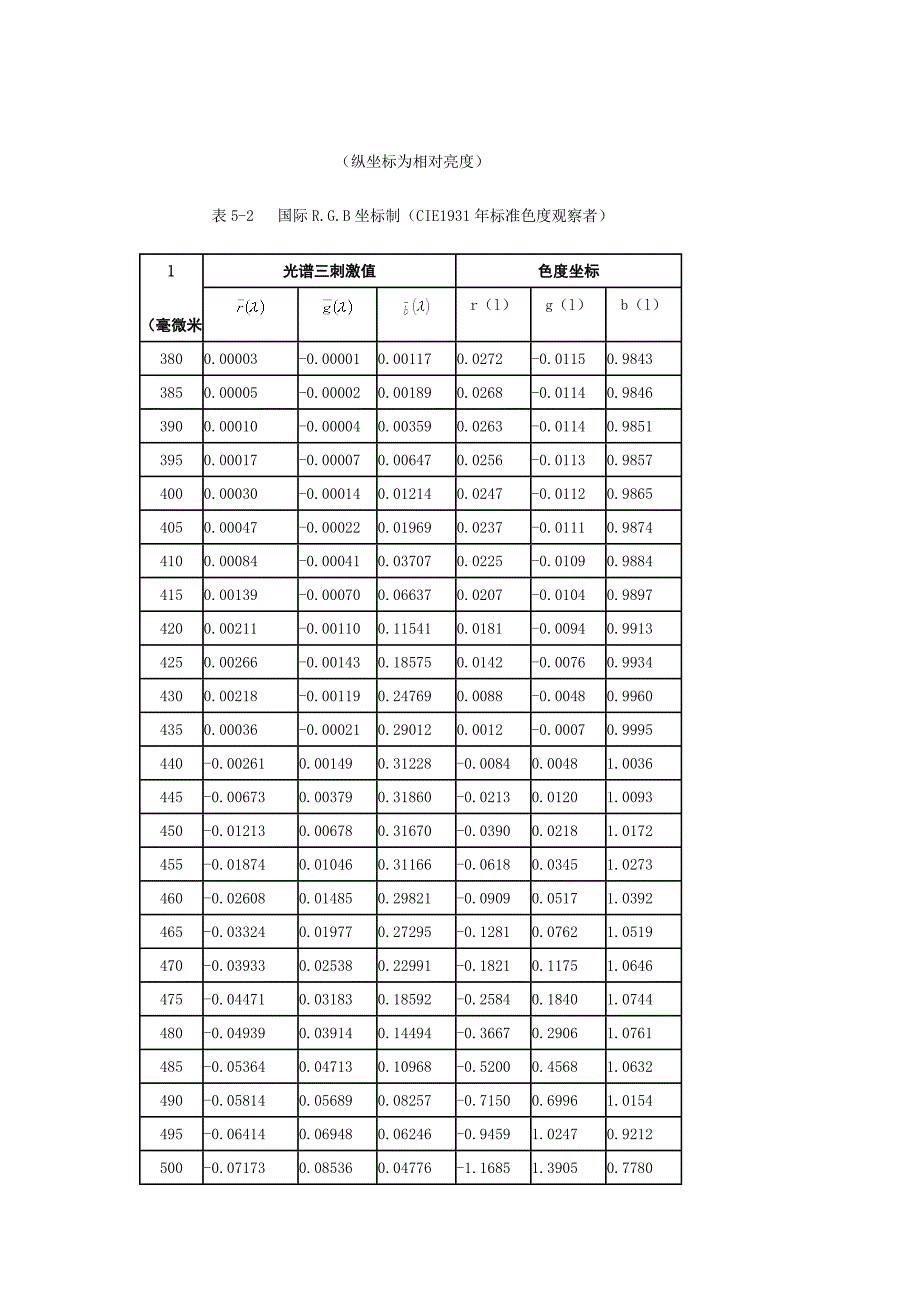 （IE工业工程）1931CIE-XYZ标准色度系统_第4页