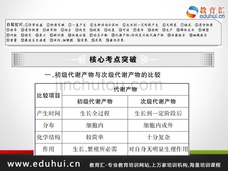 高考生物第一轮复习精品课件包第十三单元微生物与发酵工程48_第5页